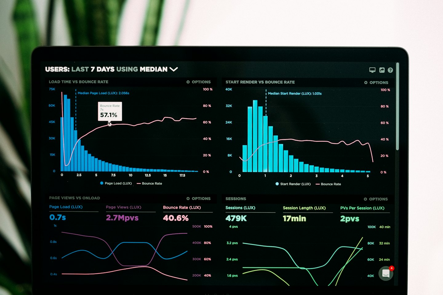 Pantalla de portátil mostrando un panel de análisis de datos con gráficos.